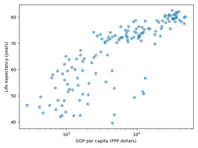 Gapminder data plotted using log scale