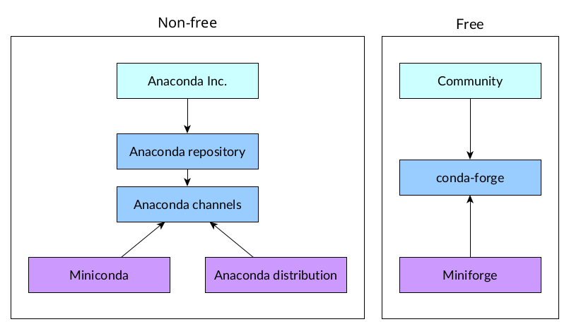 Figure that shows non-free and free parts of the conda ecosystem. Non-free side has Anaconda Inc., Anaconda repository, Anaconda channels, Miniconda and Anaconda distribution. Free side has Community, conda-forge and Miniforge.