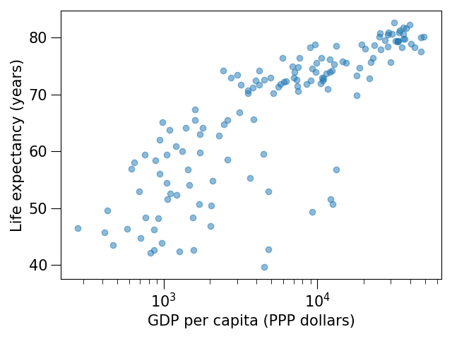 Gapminder data plotted with larger font and larger ticks